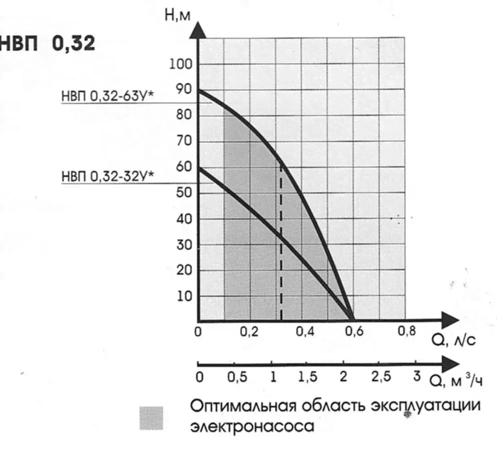 Винтовой погружной насос ВОДОЛЕЙ НВП 0,32-32У-2