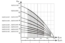 Насос Промэлектро (Водолей) БЦПЭ 0.5 -63У*