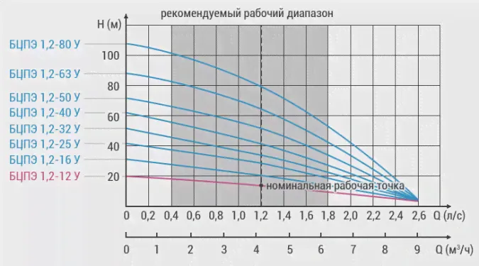 Насос Водолей БЦПЭ 1.2-12 У-3